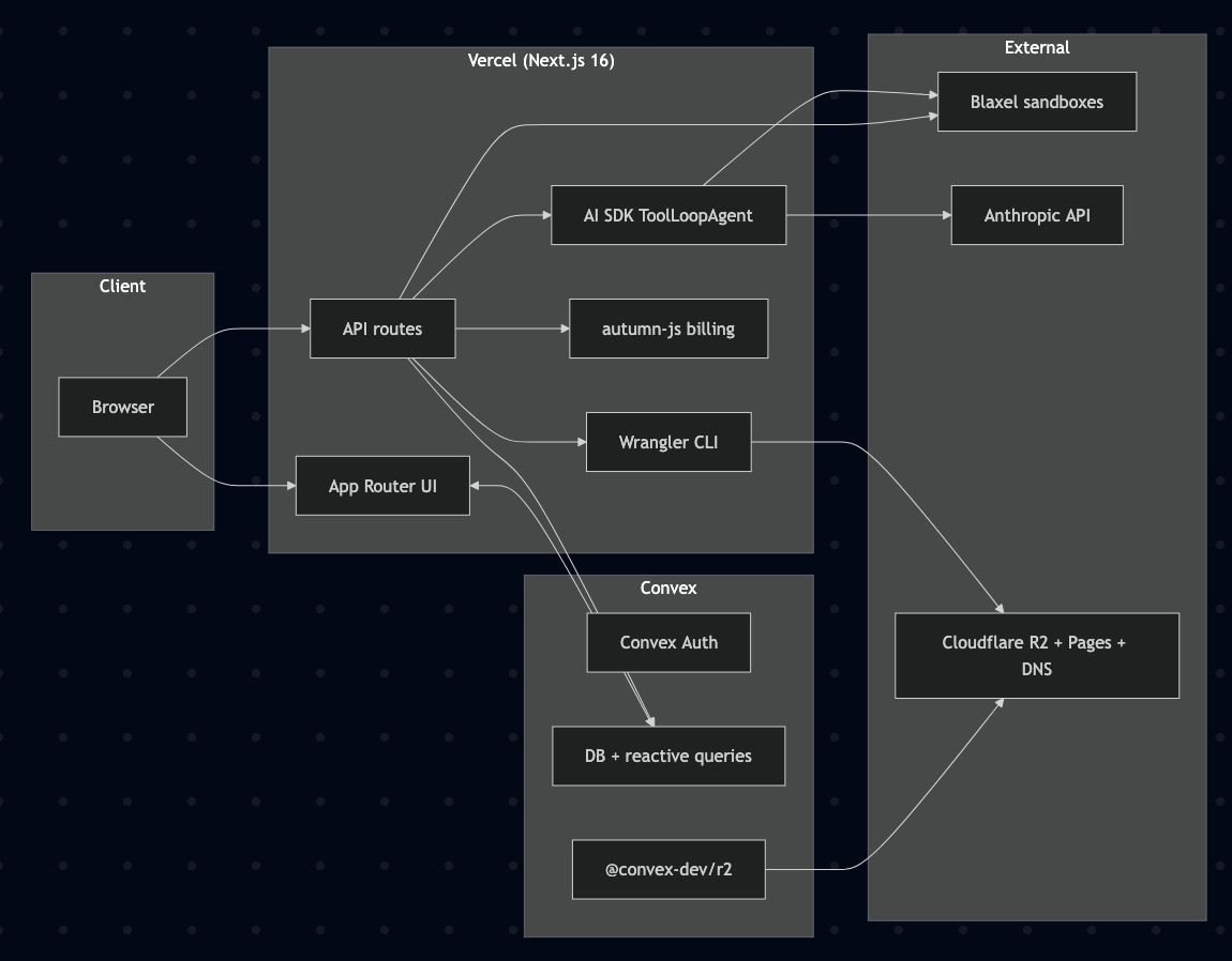 Floras.app architecture